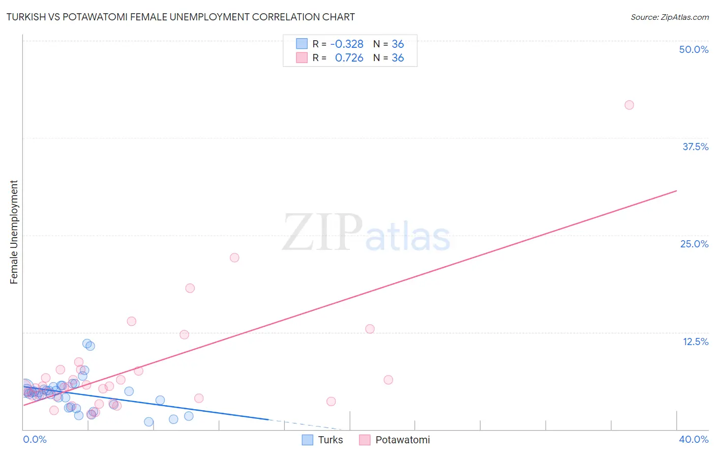 Turkish vs Potawatomi Female Unemployment