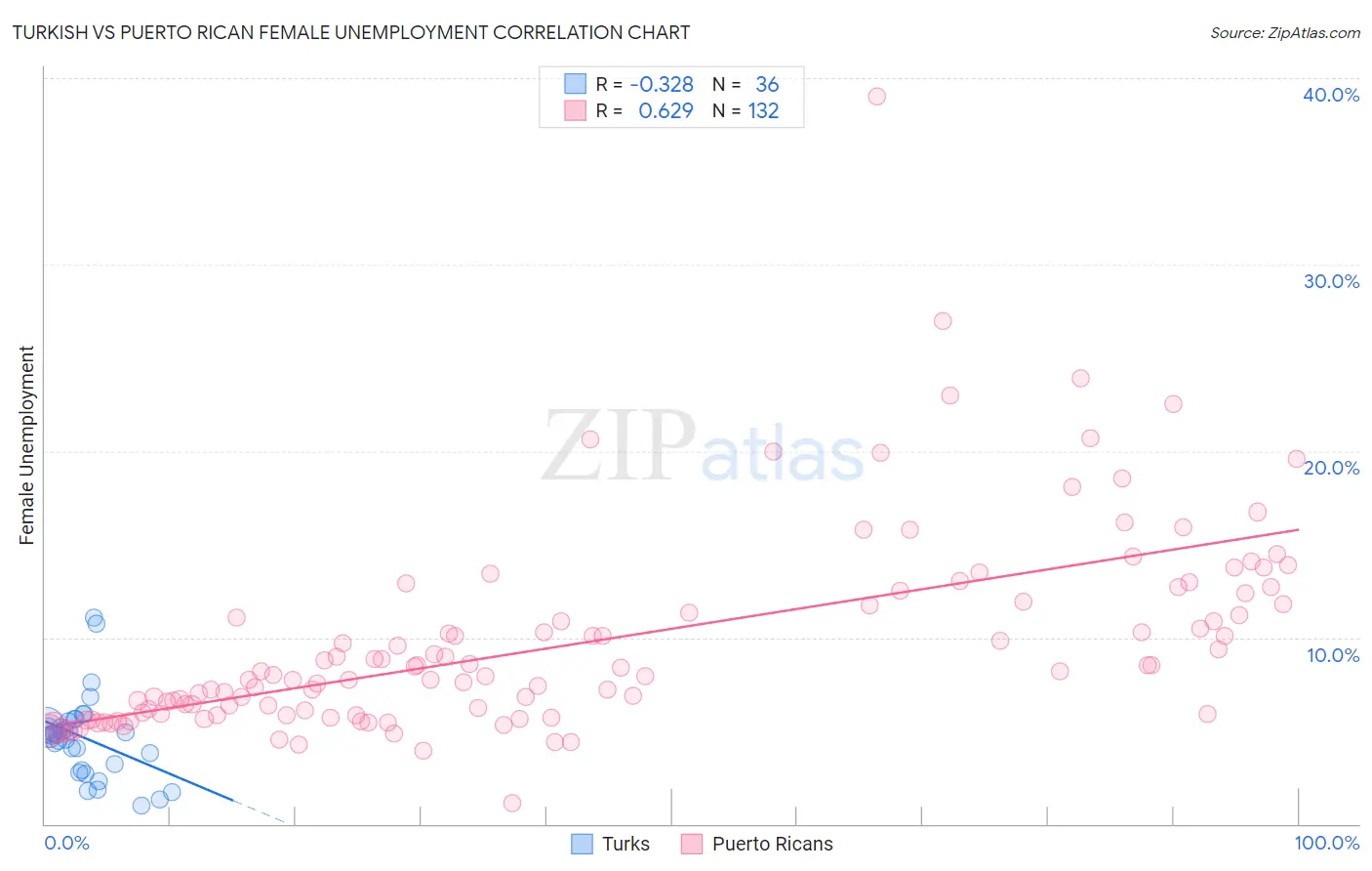 Turkish vs Puerto Rican Female Unemployment