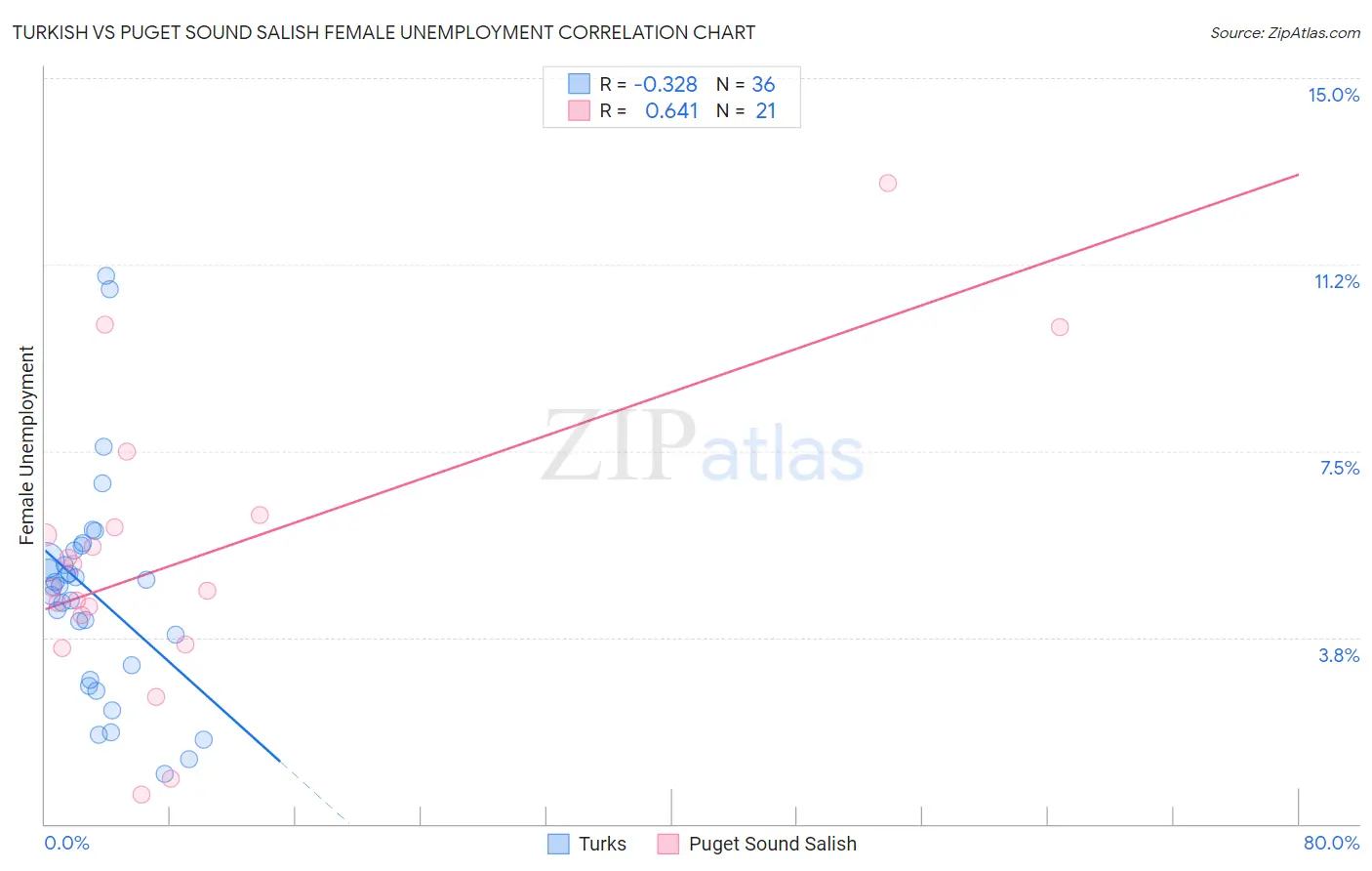 Turkish vs Puget Sound Salish Female Unemployment