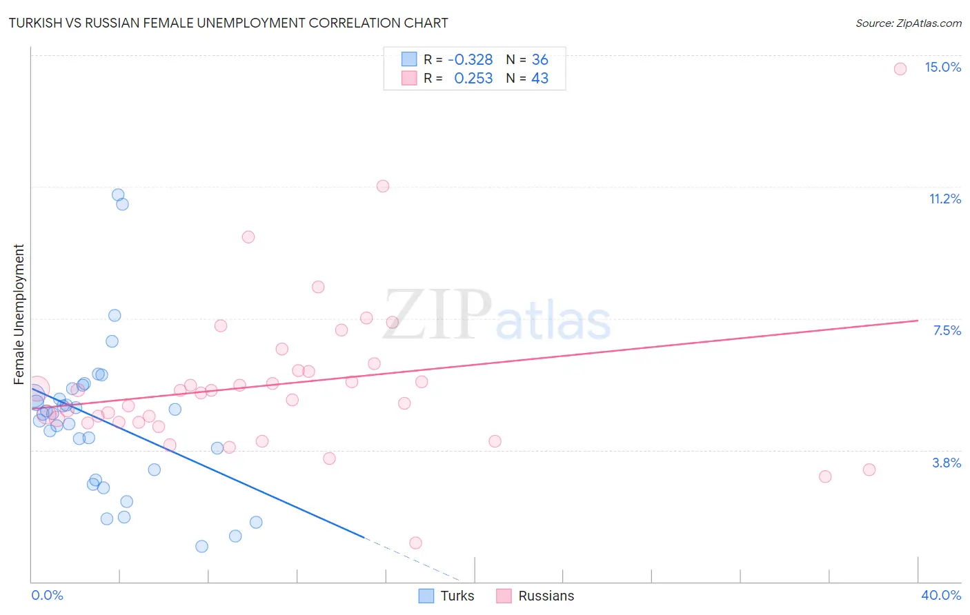 Turkish vs Russian Female Unemployment