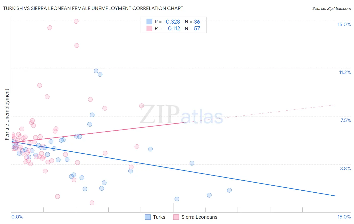 Turkish vs Sierra Leonean Female Unemployment