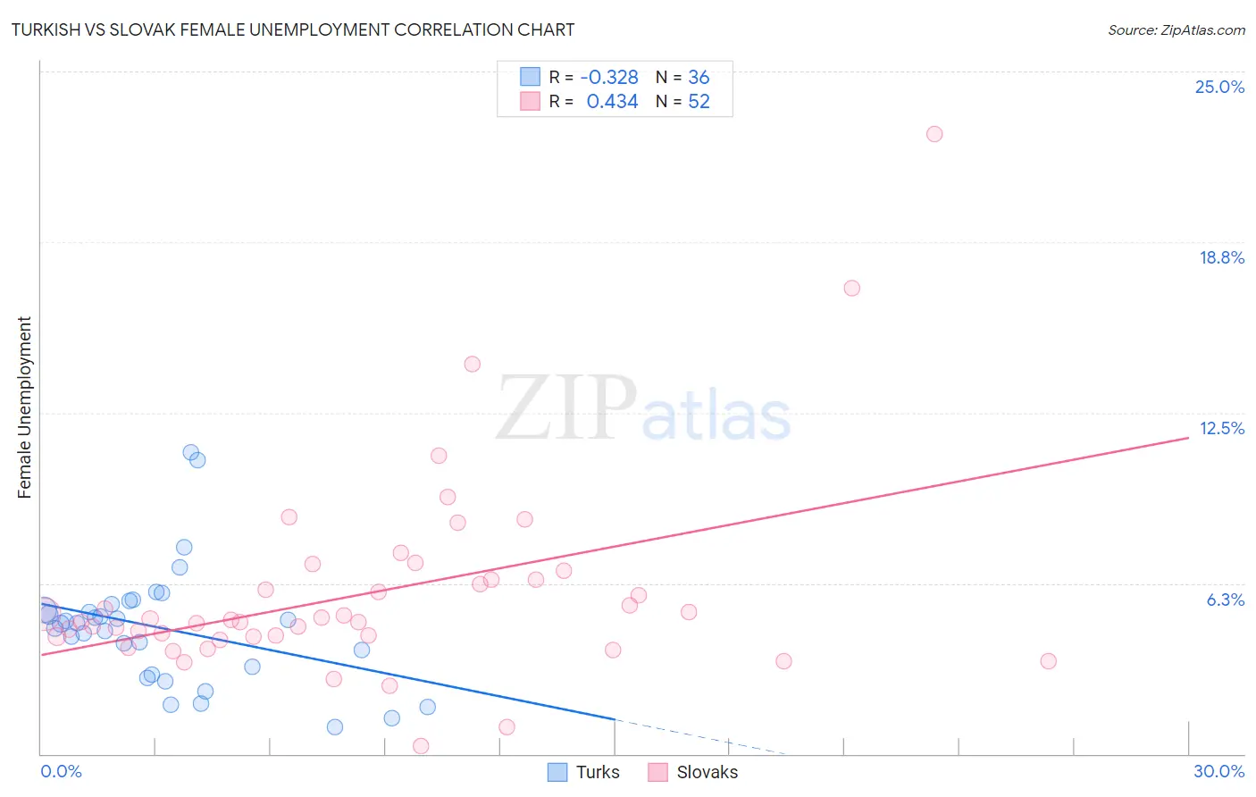 Turkish vs Slovak Female Unemployment