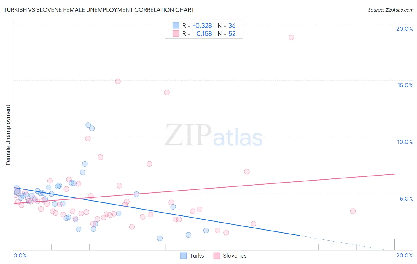 Turkish vs Slovene Female Unemployment