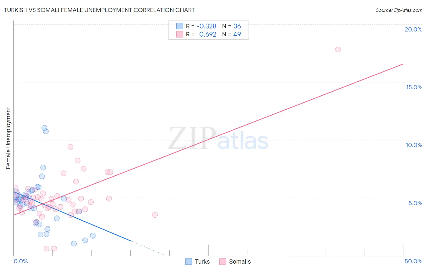 Turkish vs Somali Female Unemployment
