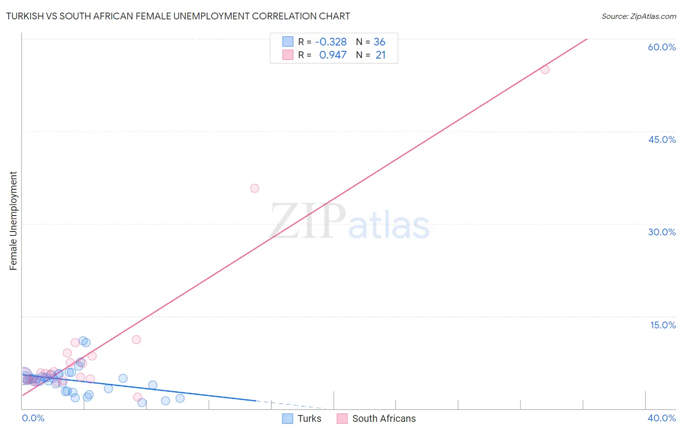 Turkish vs South African Female Unemployment