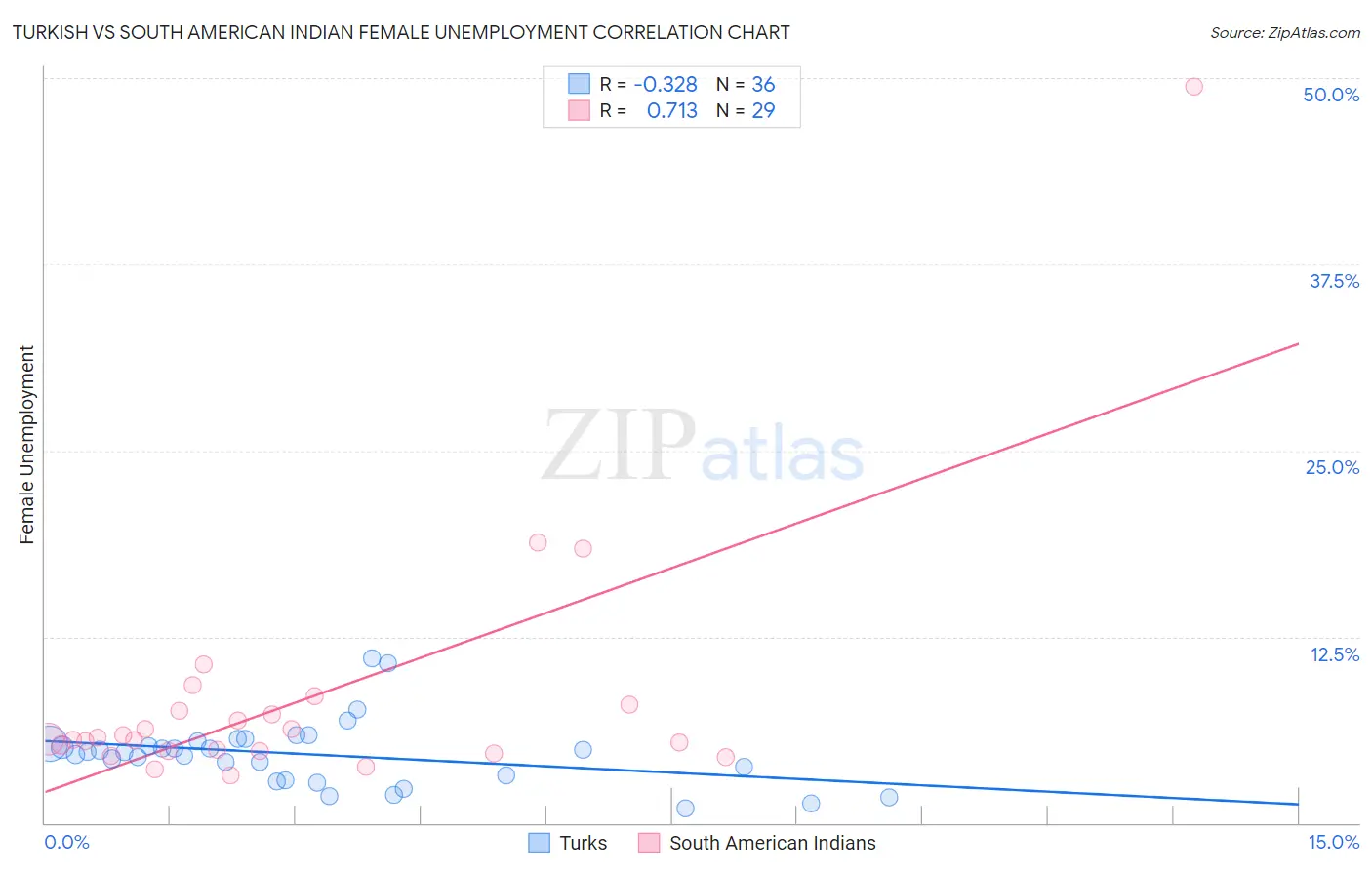 Turkish vs South American Indian Female Unemployment