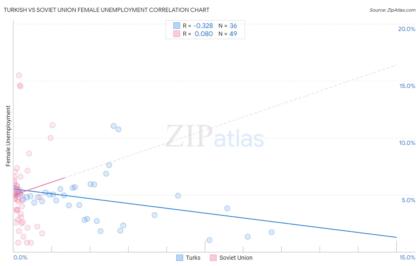 Turkish vs Soviet Union Female Unemployment