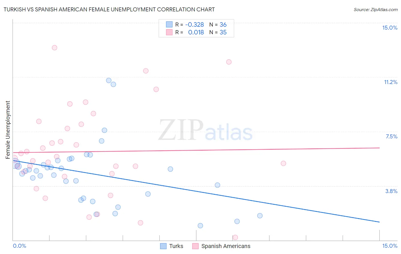 Turkish vs Spanish American Female Unemployment