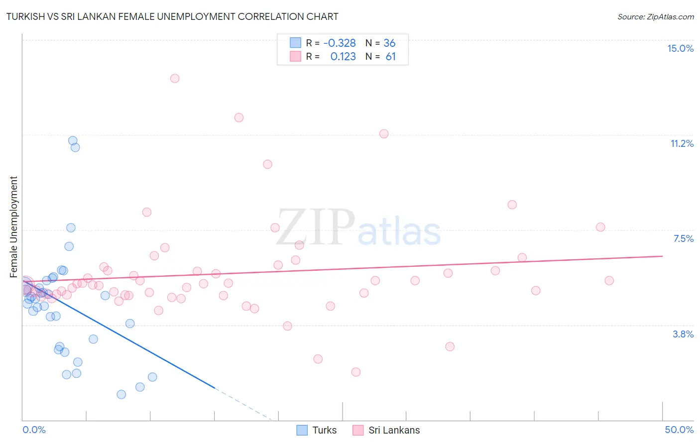 Turkish vs Sri Lankan Female Unemployment
