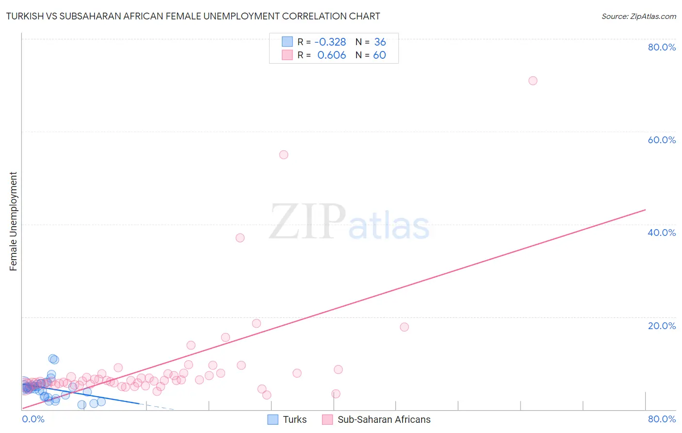 Turkish vs Subsaharan African Female Unemployment