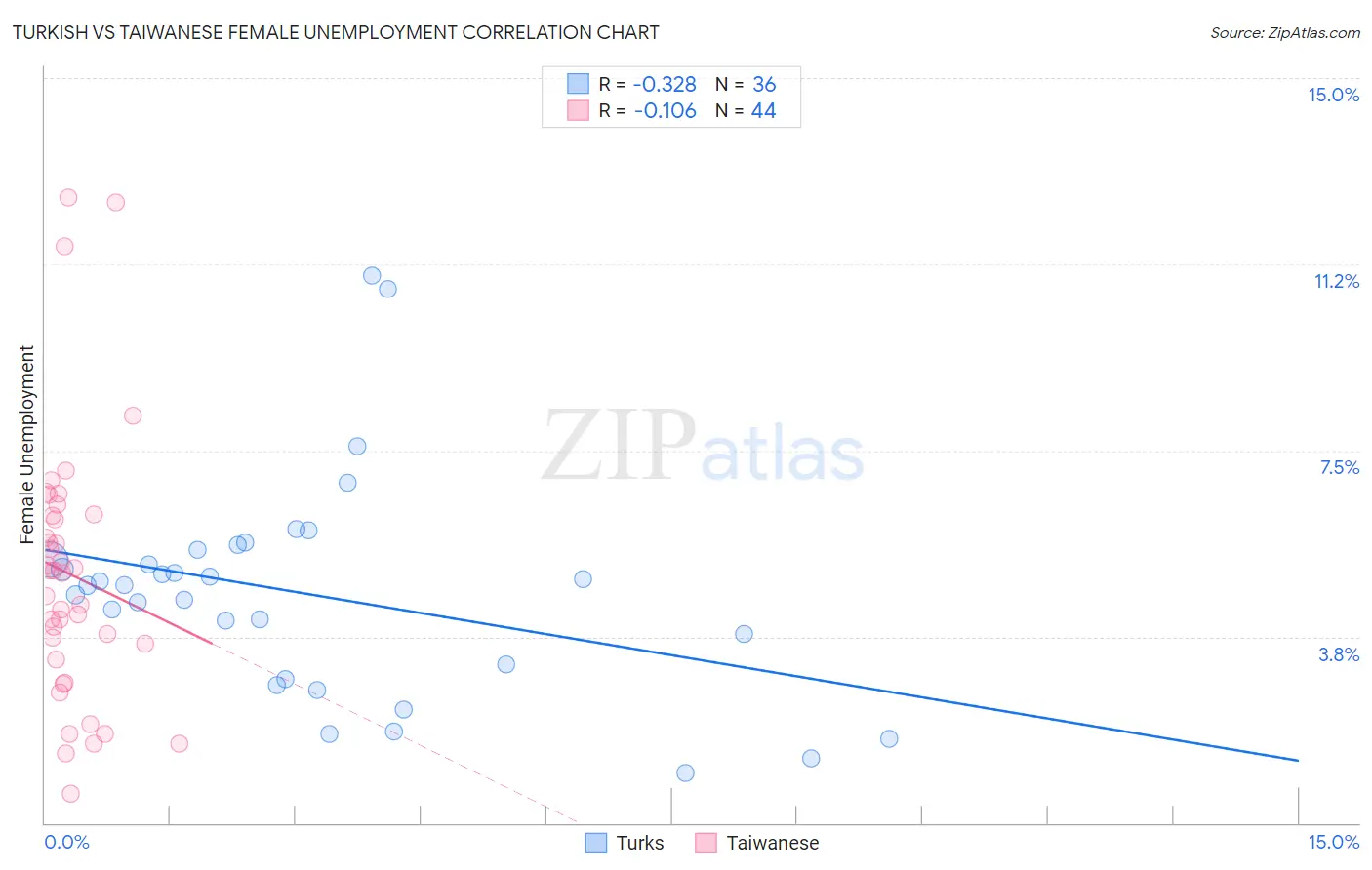 Turkish vs Taiwanese Female Unemployment