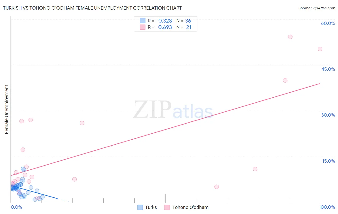 Turkish vs Tohono O'odham Female Unemployment