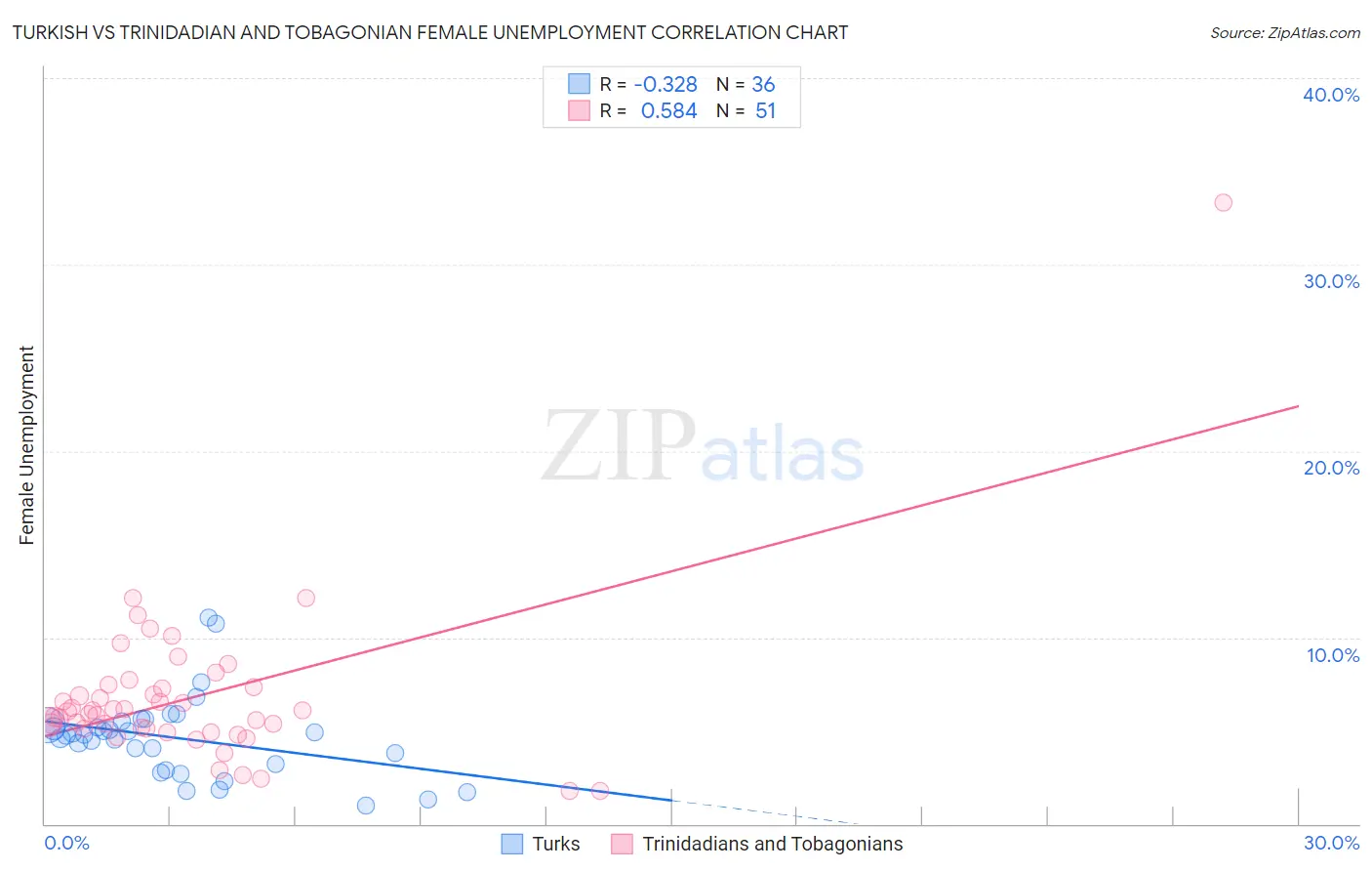 Turkish vs Trinidadian and Tobagonian Female Unemployment