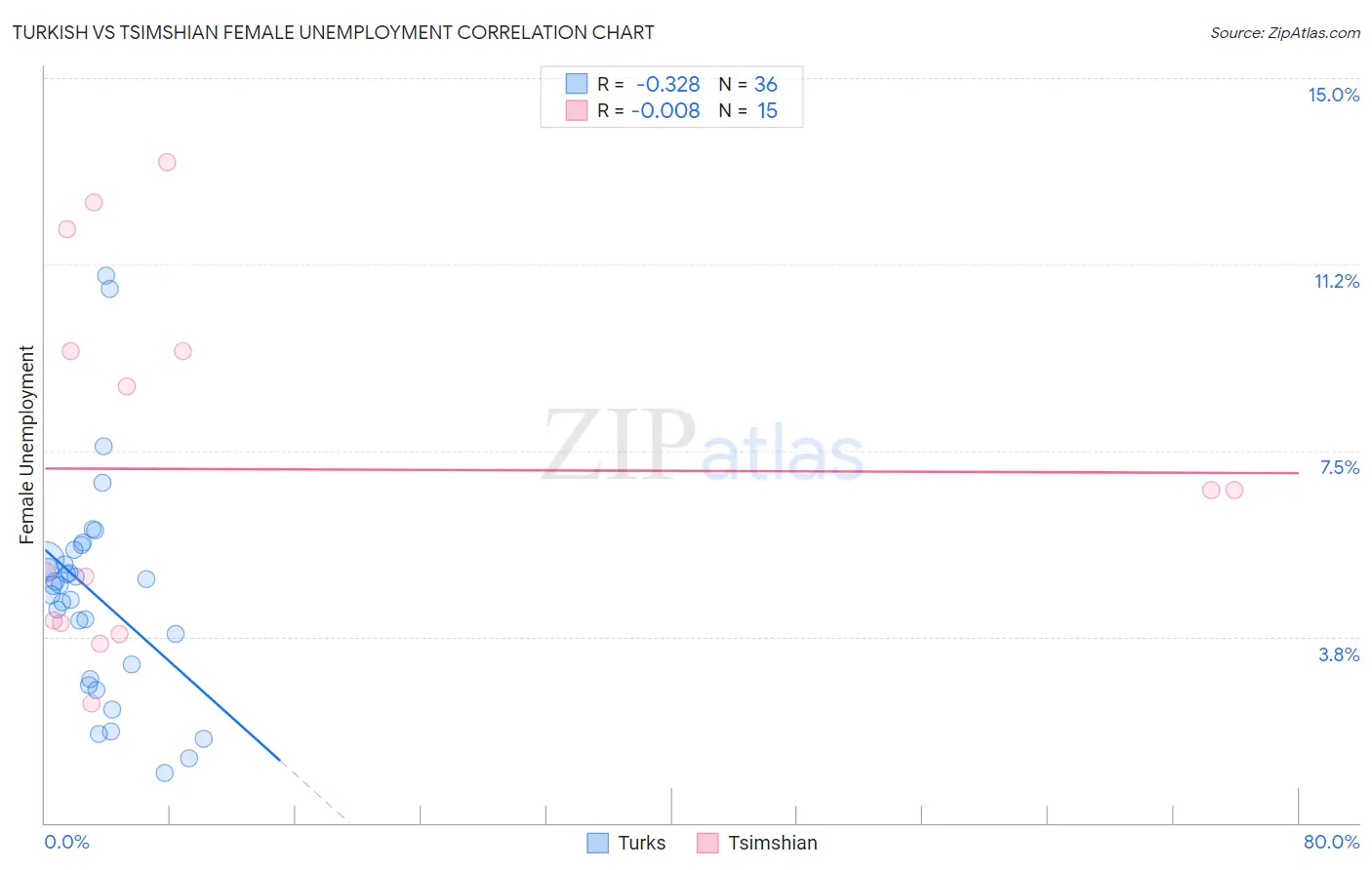 Turkish vs Tsimshian Female Unemployment