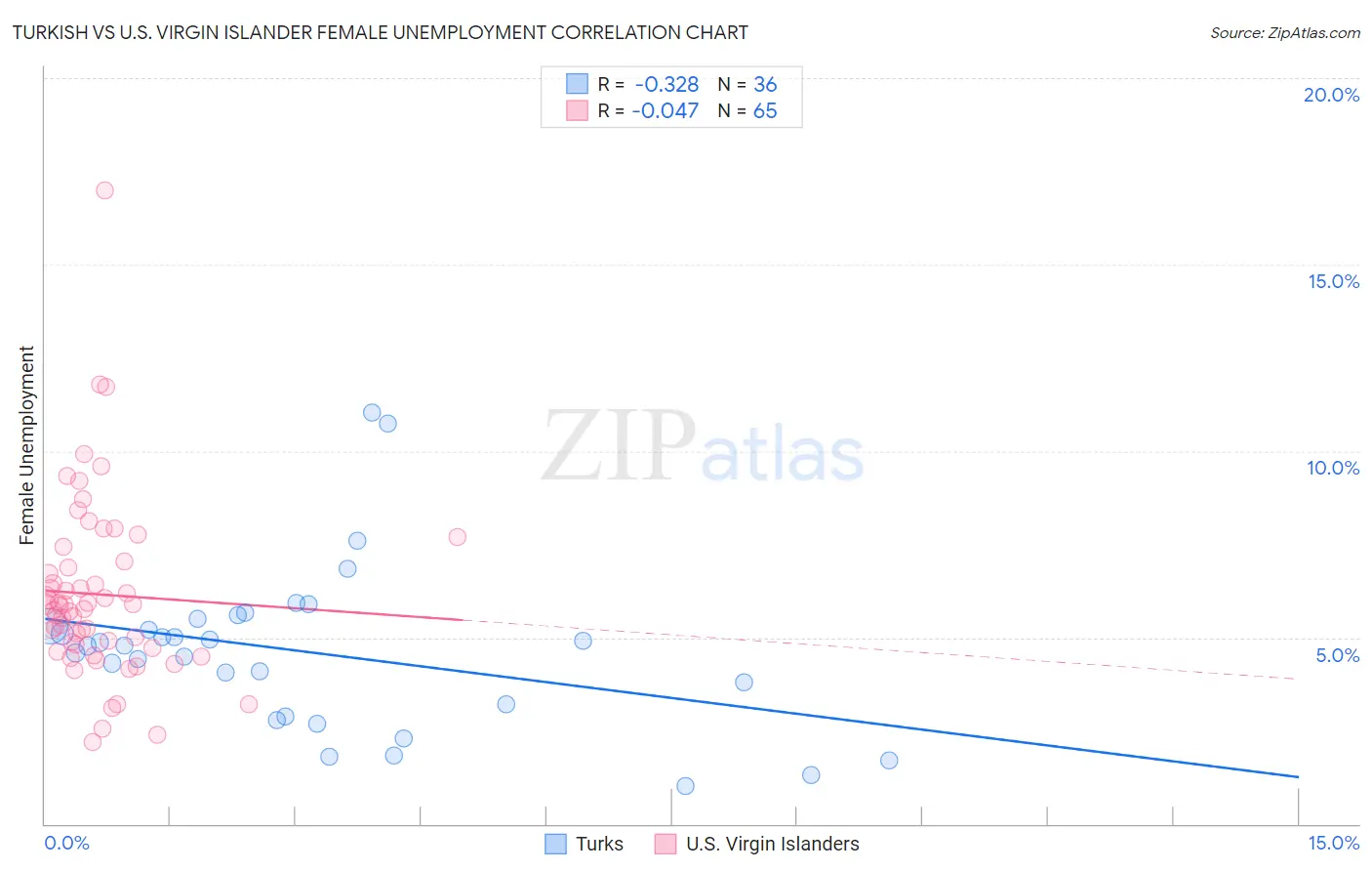 Turkish vs U.S. Virgin Islander Female Unemployment