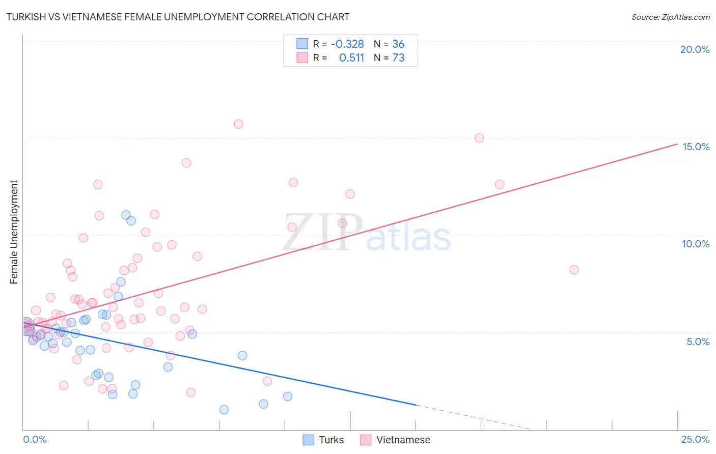 Turkish vs Vietnamese Female Unemployment