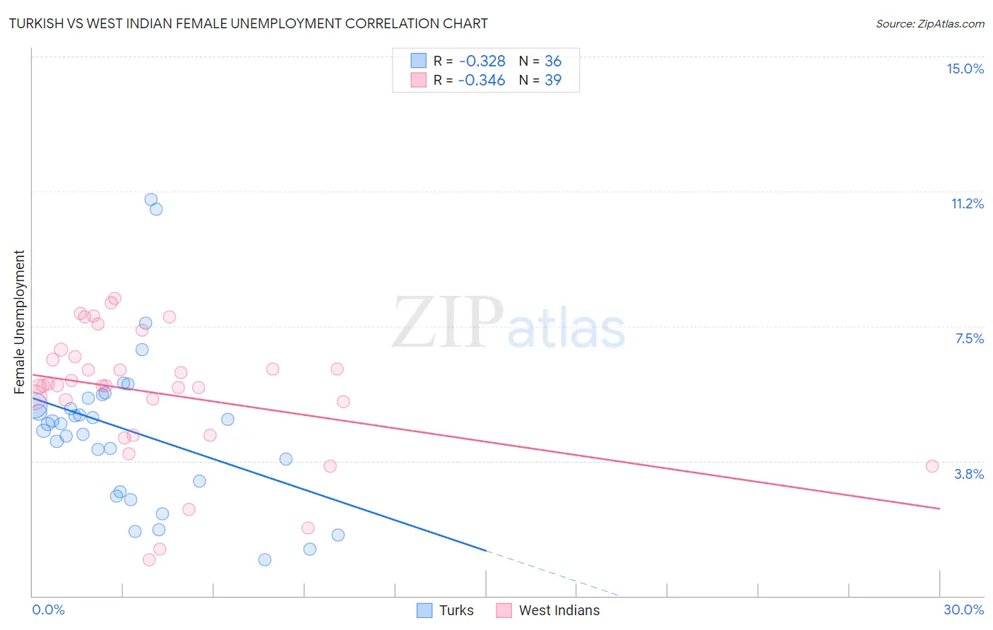 Turkish vs West Indian Female Unemployment