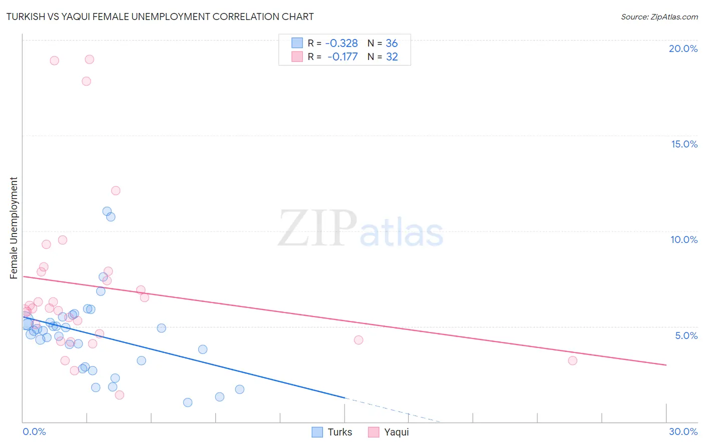 Turkish vs Yaqui Female Unemployment