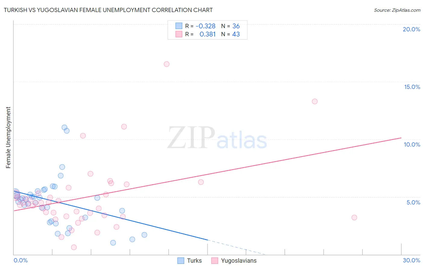 Turkish vs Yugoslavian Female Unemployment