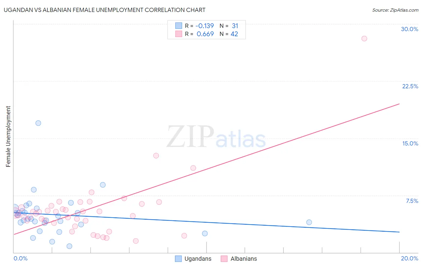 Ugandan vs Albanian Female Unemployment