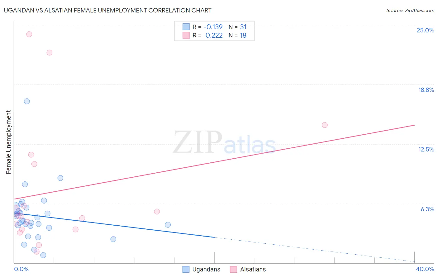 Ugandan vs Alsatian Female Unemployment