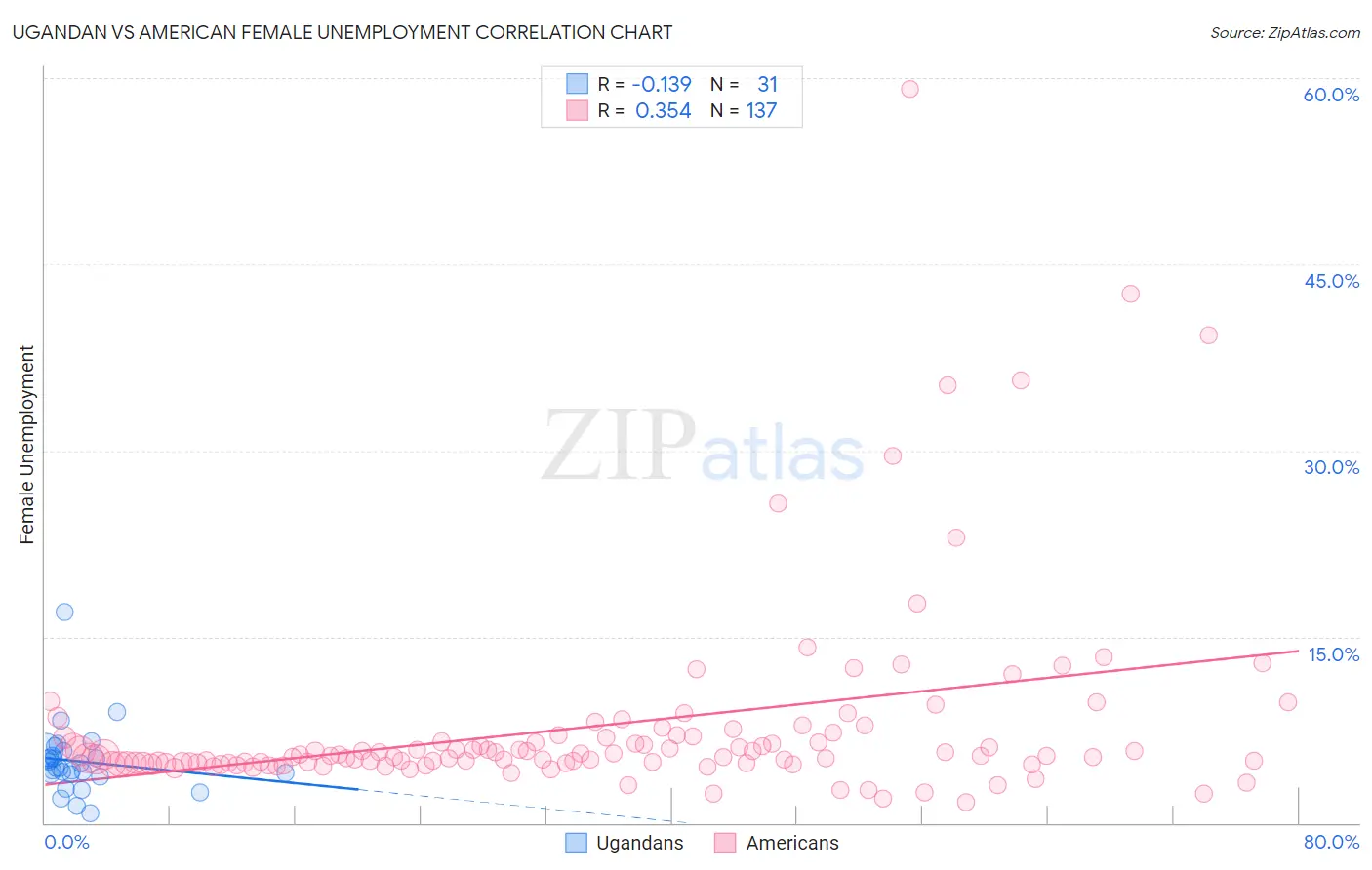 Ugandan vs American Female Unemployment