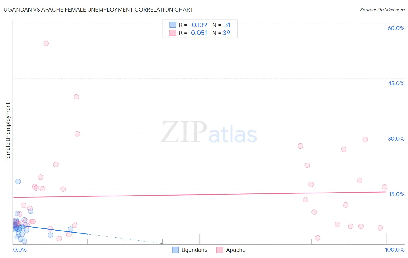 Ugandan vs Apache Female Unemployment