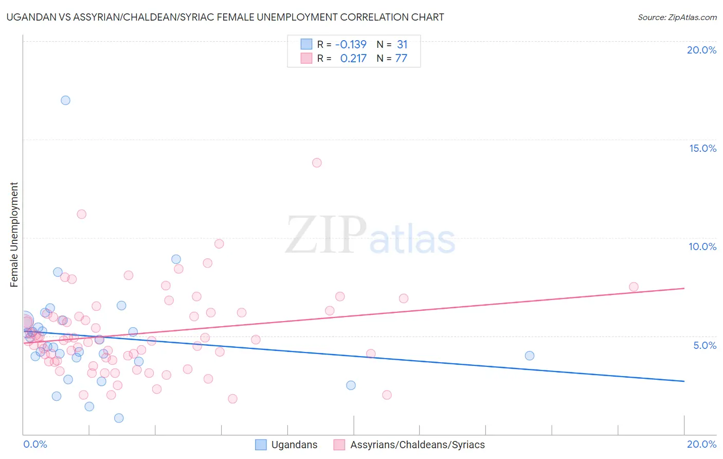 Ugandan vs Assyrian/Chaldean/Syriac Female Unemployment