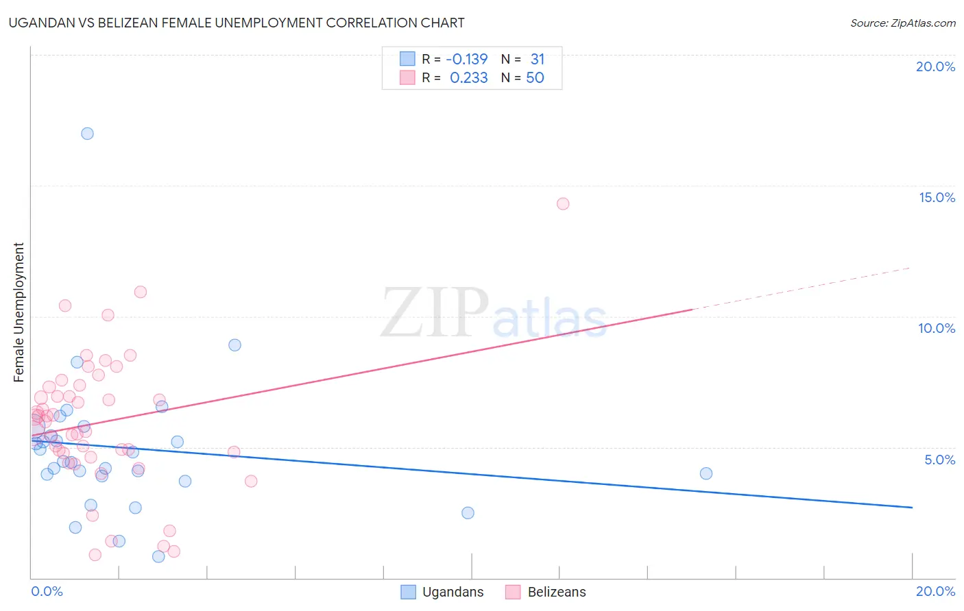 Ugandan vs Belizean Female Unemployment