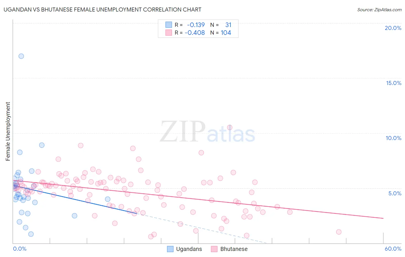 Ugandan vs Bhutanese Female Unemployment