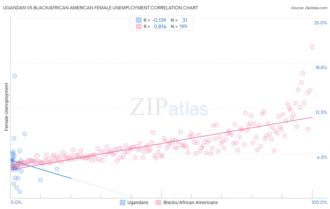 Ugandan vs Black/African American Female Unemployment