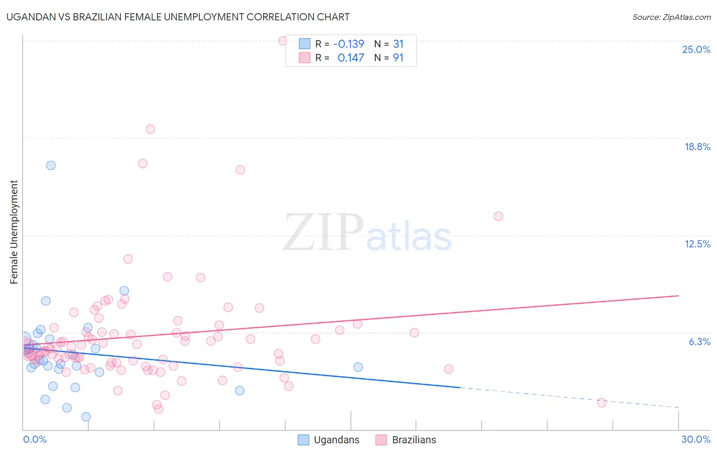 Ugandan vs Brazilian Female Unemployment