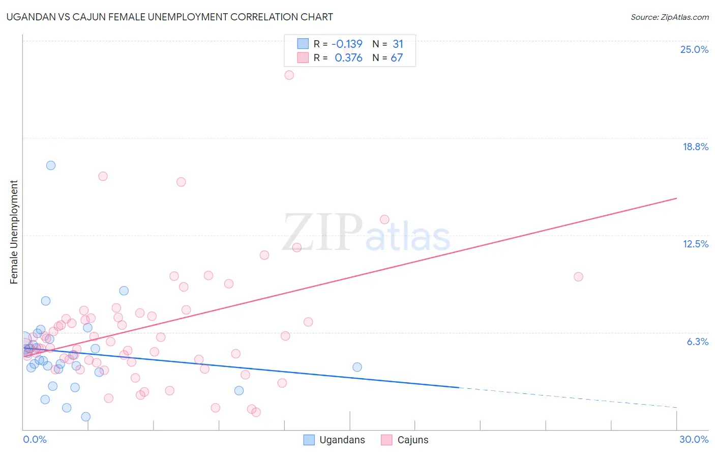 Ugandan vs Cajun Female Unemployment