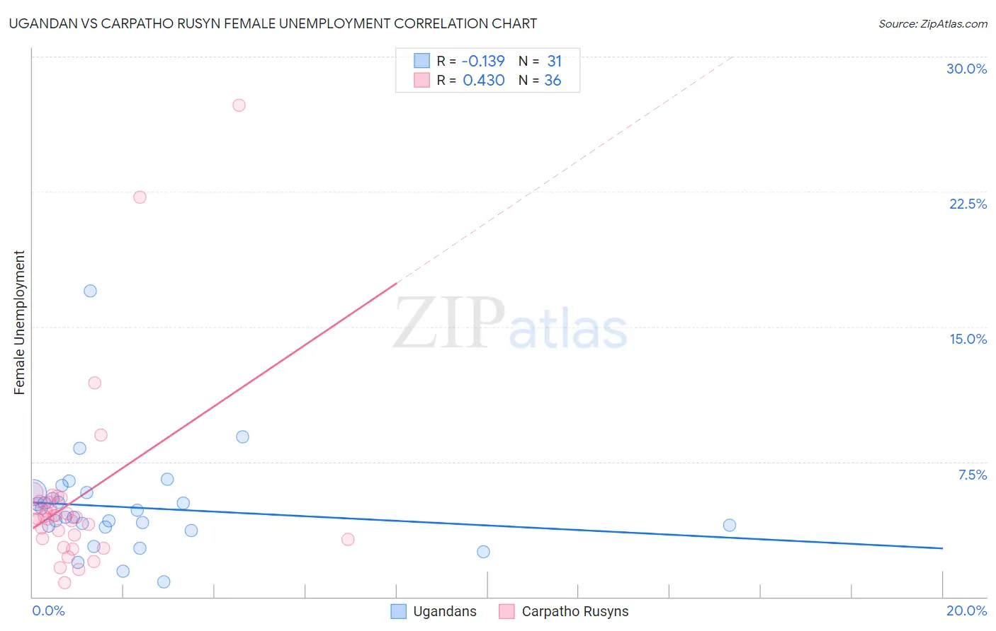 Ugandan vs Carpatho Rusyn Female Unemployment