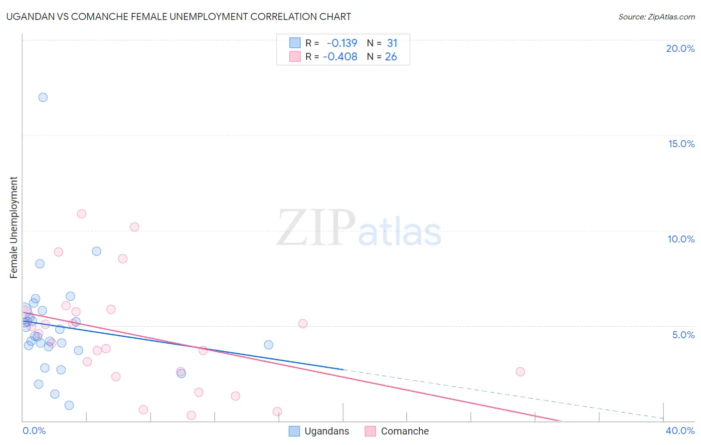 Ugandan vs Comanche Female Unemployment