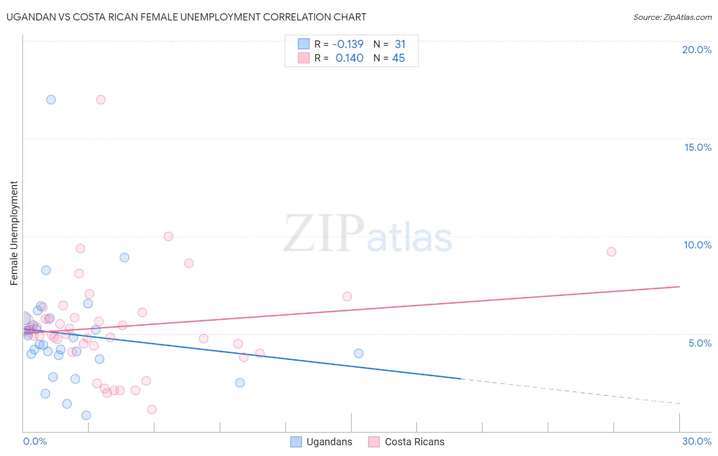 Ugandan vs Costa Rican Female Unemployment