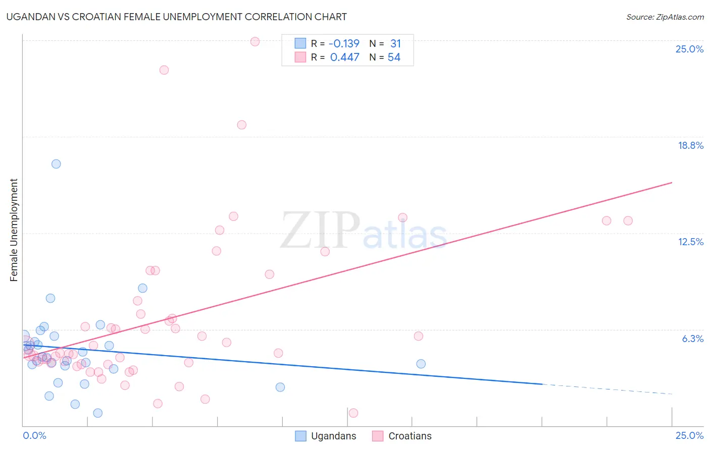 Ugandan vs Croatian Female Unemployment