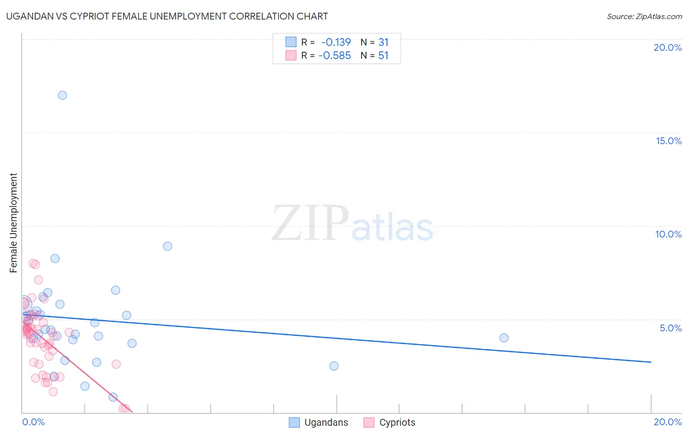 Ugandan vs Cypriot Female Unemployment