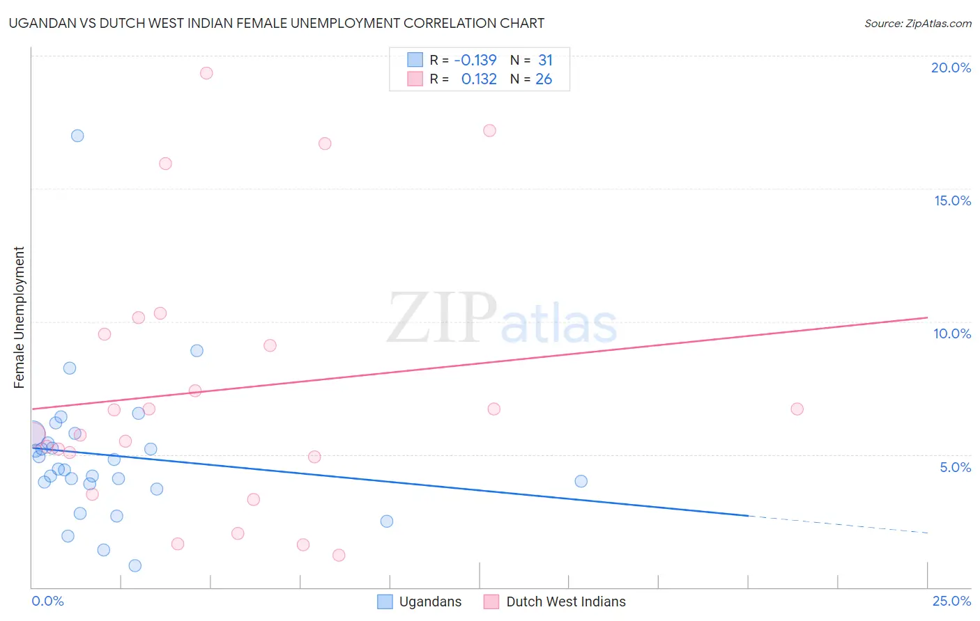 Ugandan vs Dutch West Indian Female Unemployment