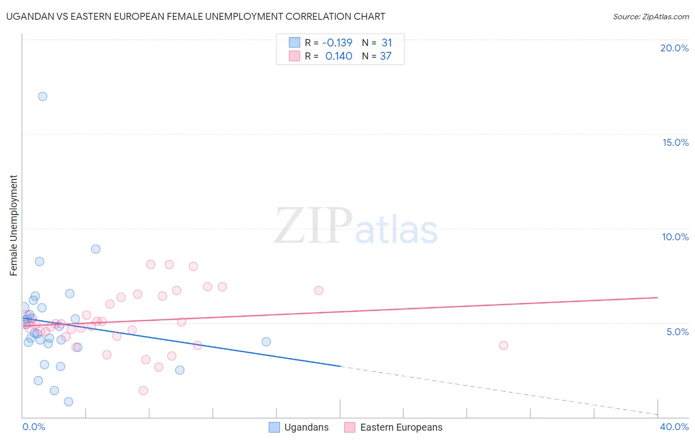 Ugandan vs Eastern European Female Unemployment