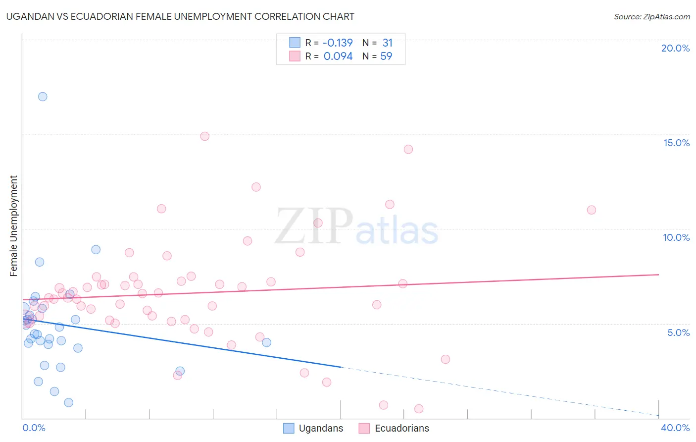 Ugandan vs Ecuadorian Female Unemployment