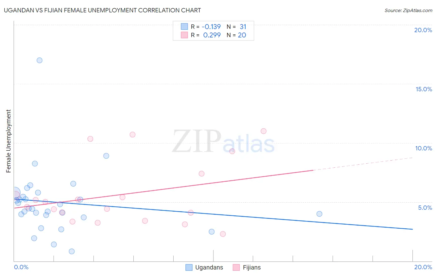 Ugandan vs Fijian Female Unemployment