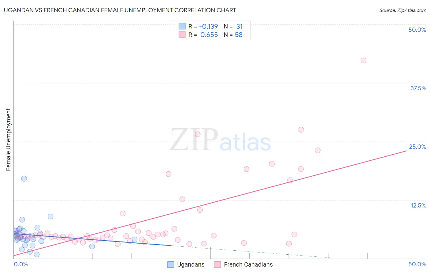 Ugandan vs French Canadian Female Unemployment