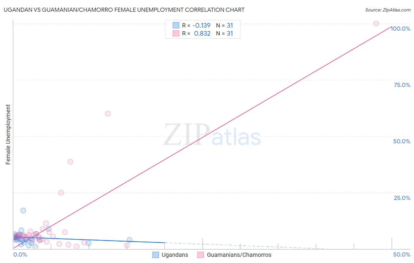 Ugandan vs Guamanian/Chamorro Female Unemployment