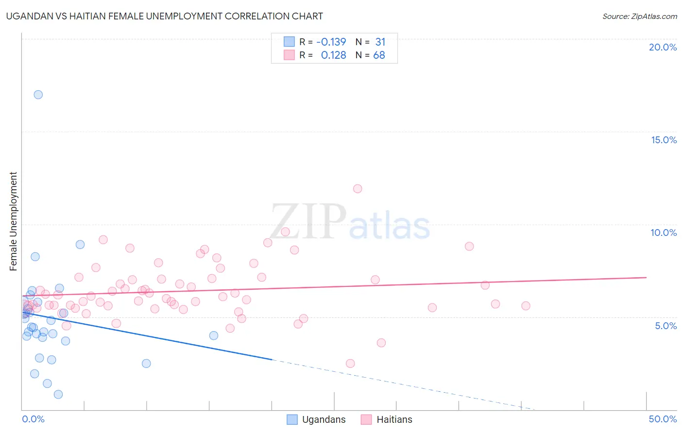 Ugandan vs Haitian Female Unemployment
