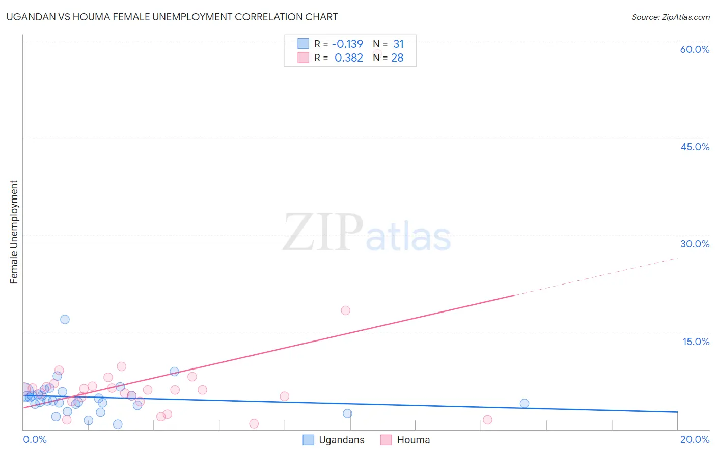 Ugandan vs Houma Female Unemployment