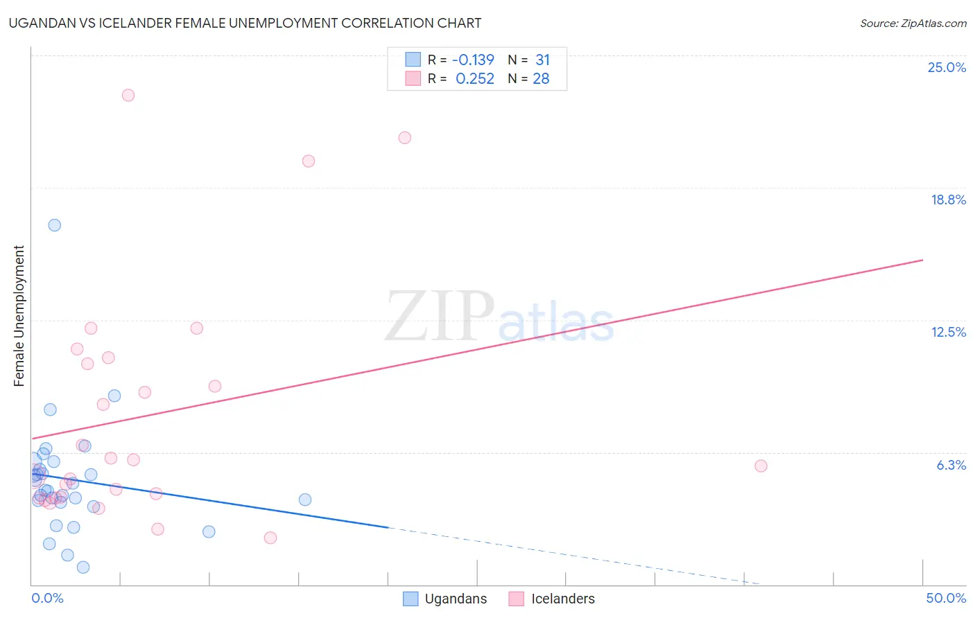 Ugandan vs Icelander Female Unemployment