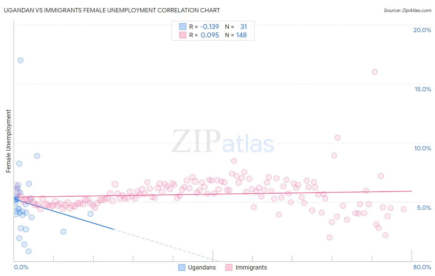 Ugandan vs Immigrants Female Unemployment