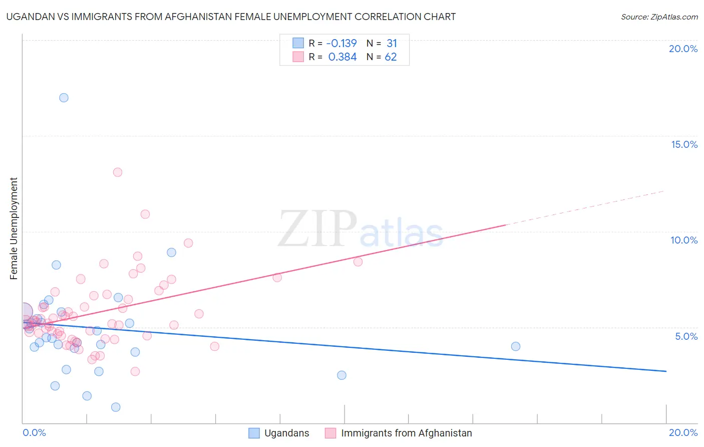 Ugandan vs Immigrants from Afghanistan Female Unemployment