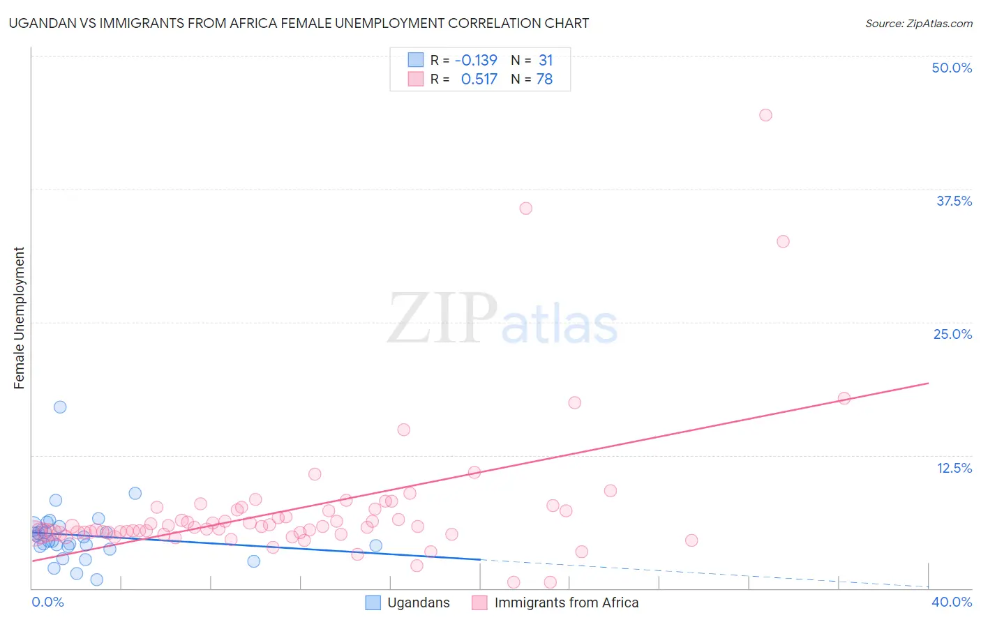 Ugandan vs Immigrants from Africa Female Unemployment